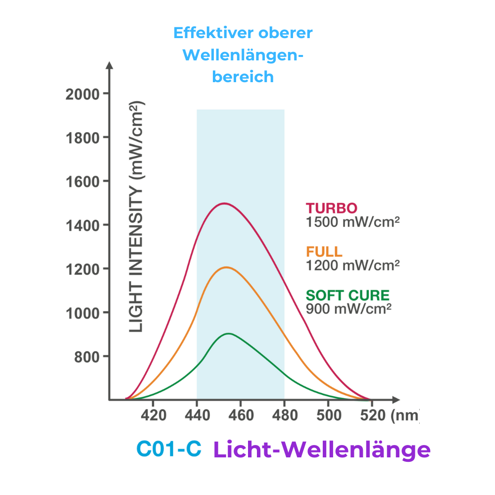 Polymerisationslampe mit Radiometer PP-C01-C-W_3