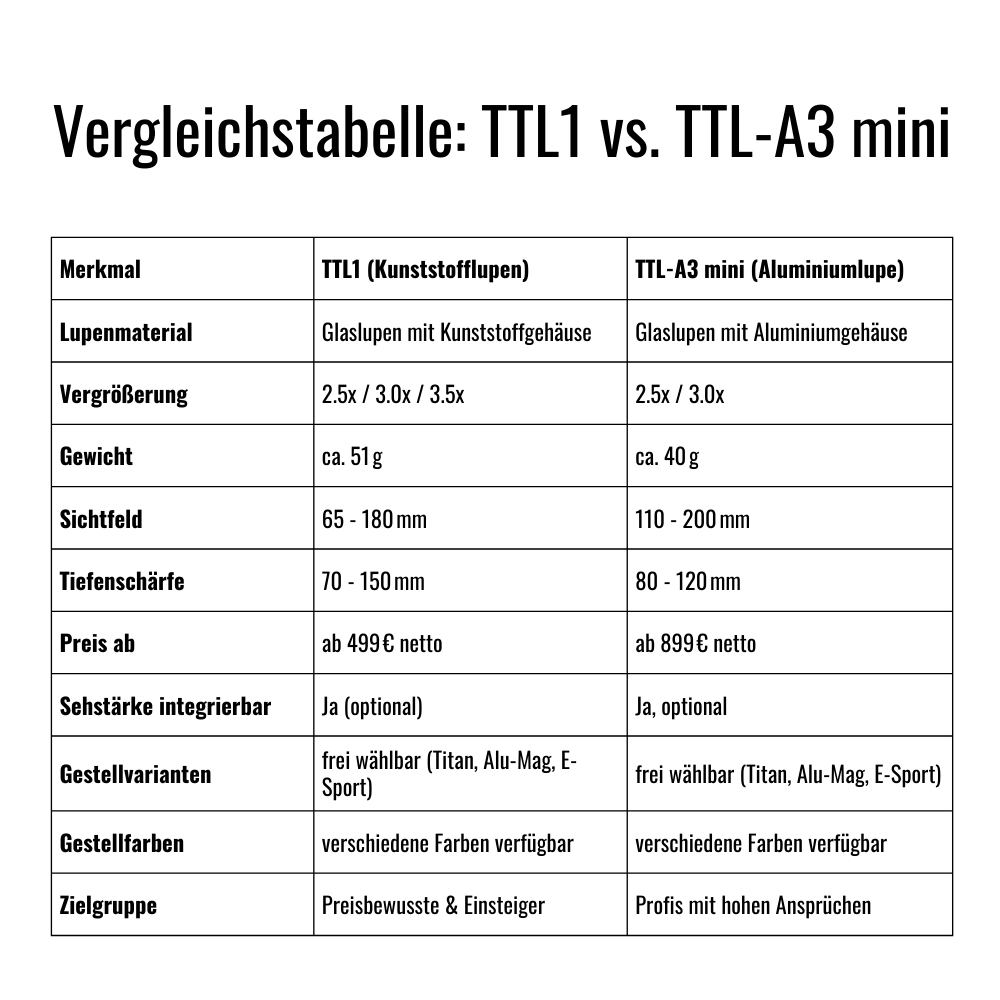 Vergleichstabelle TTL1 vs. TTL-A3mini