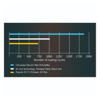 SC-PRO NiTi Endo Feile Wurzelkanalinstrument_5