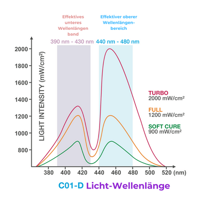 Polymerisationslampe Dual Range Ortho-PP-C01-D-W_3