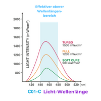 Polymerisationslampe mit Radiometer PP-C01-C-W_3