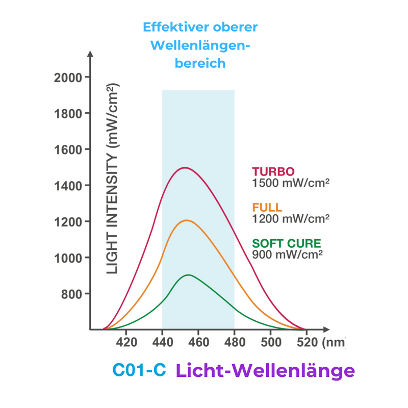 Polymerisationslampe mit Radiometer PP-C01-C-W_3