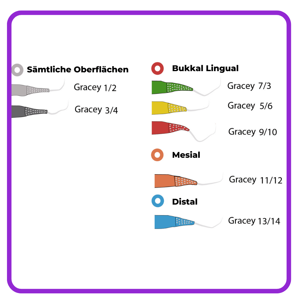 Anwendung Gracey Küretten Set bukkal lingual mesial distal_RC-7001_4